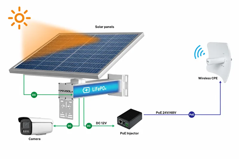 Complete solar power, camera, PoE injector, and wireless CPE system architecture
